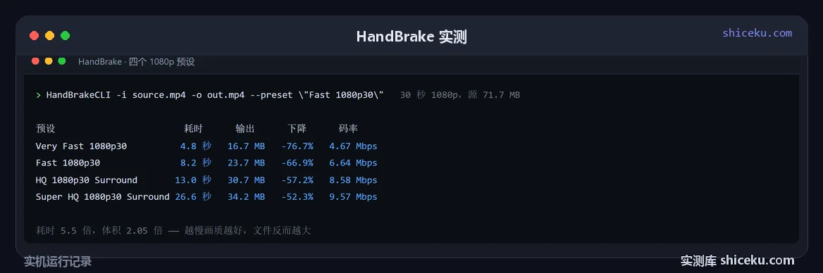 HandBrake：四个 1080p 预设各转一次的实测截图