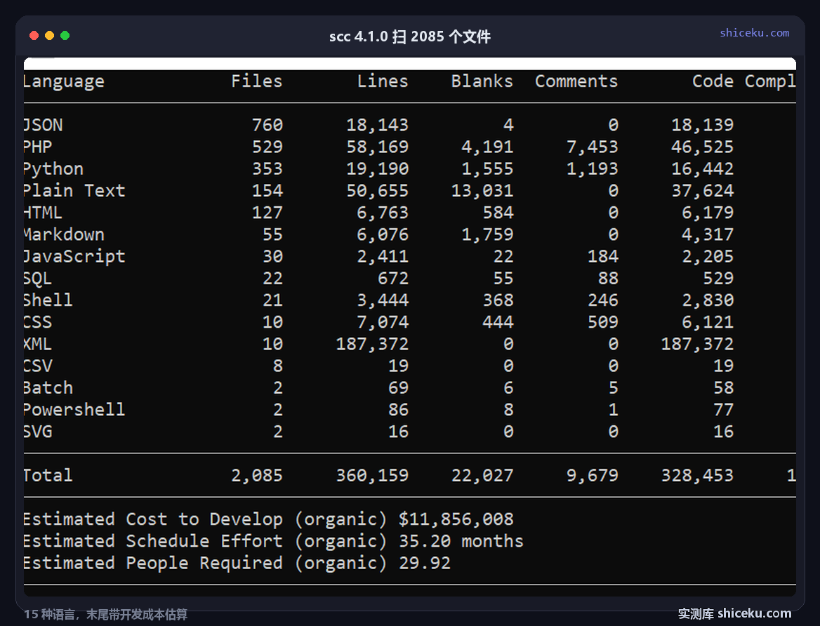 scc 4.1.0 over 2085 files: 15 language rows plus totals, and a COCOMO estimate block reading $11,856,008 across 35.20 months
