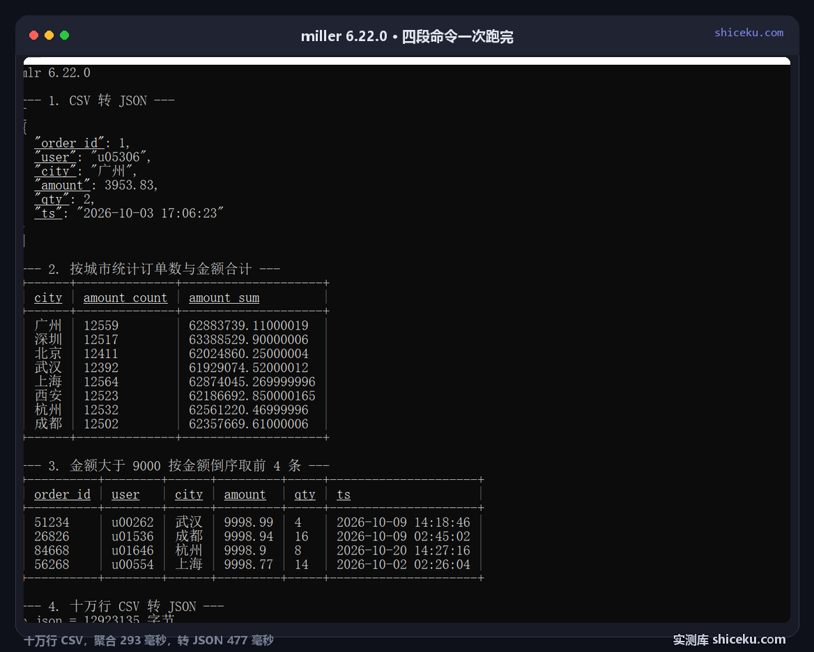 miller 6.22.0 在 cmd 里跑四段命令：CSV 转 JSON、按城市统计订单数与金额、金额大于 9000 倒序取前 4 条、十万行转 JSON 输出 12923135 字节