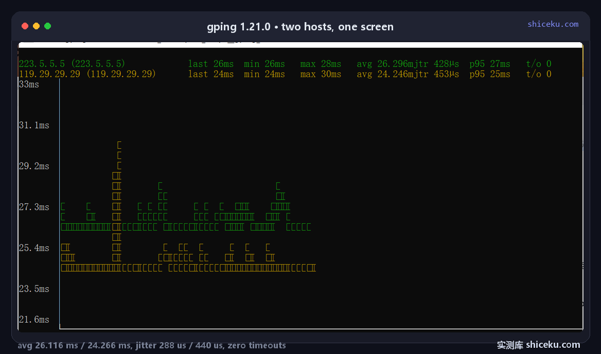 gping 1.21.0 in a Windows console charting two hosts at once: 223.5.5.5 averaging 26.116 ms with 288 us jitter above, 119.29.29.29 averaging 24.266 ms with 440 us jitter below, both with zero timeouts