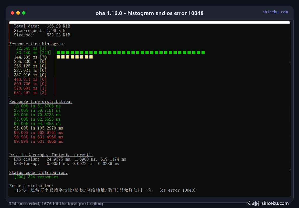 oha 1.16.0 report in a Windows console: green response time histogram bars, a percentile distribution from 10% at 31.6103 ms to 99.99% at 631.4976 ms, DNS+dialup and DNS-lookup details, status code 200 with 324 responses, and an error block showing 1676 os error 10048 failures