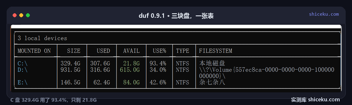 duf 0.9.1 在 cmd 里输出三块本地盘的表格:表头写 3 local devices,列为 MOUNTED ON / SIZE / USED / AVAIL / USE% / TYPE / FILESYSTEM,C 盘 329.4G 用了 93.4% 只剩 21.8G,D 盘 931.5G 用 34.0%,E 盘 146.5G 用 42.6%