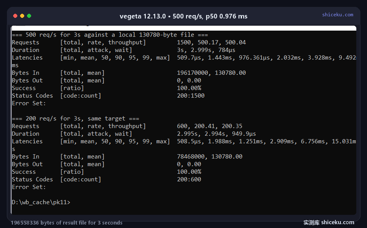 vegeta 12.13.0 report output in a Windows console for two runs: the 500 req/s run shows 1500 requests at 500.17 with latencies min 509.7us mean 1.443ms p50 976.361us p99 9.492ms max 15.049ms and 196170000 bytes in, the 200 req/s run shows 600 requests at 200.41 with p50 1.251ms and p99 15.031ms